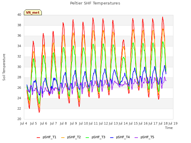 plot of Peltier SHF Temperatures