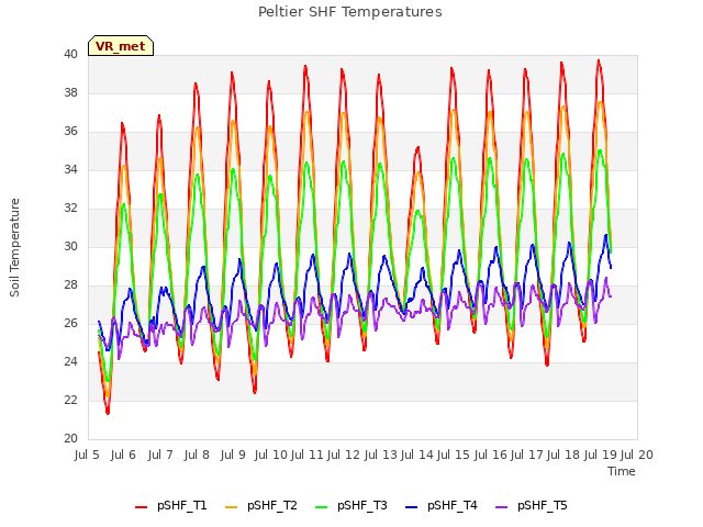 plot of Peltier SHF Temperatures