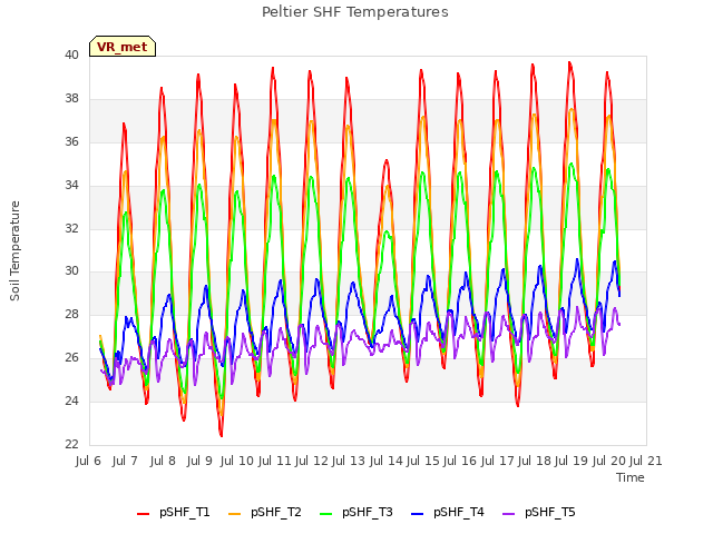 plot of Peltier SHF Temperatures