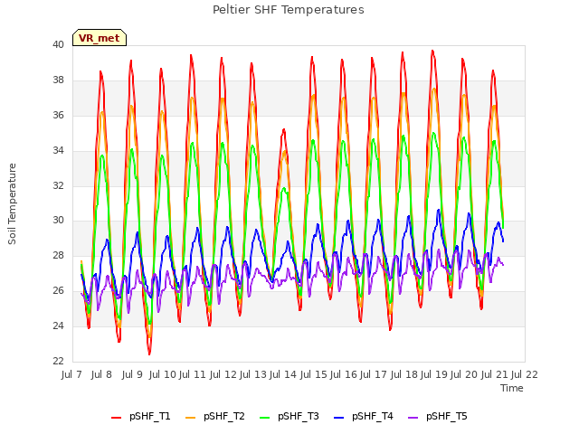 plot of Peltier SHF Temperatures