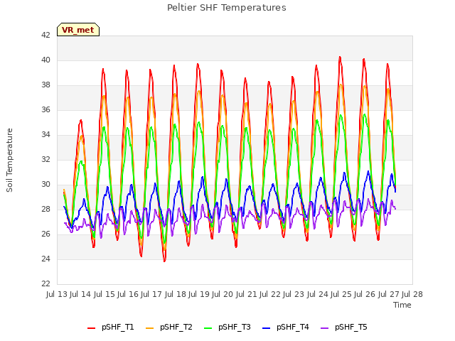 plot of Peltier SHF Temperatures