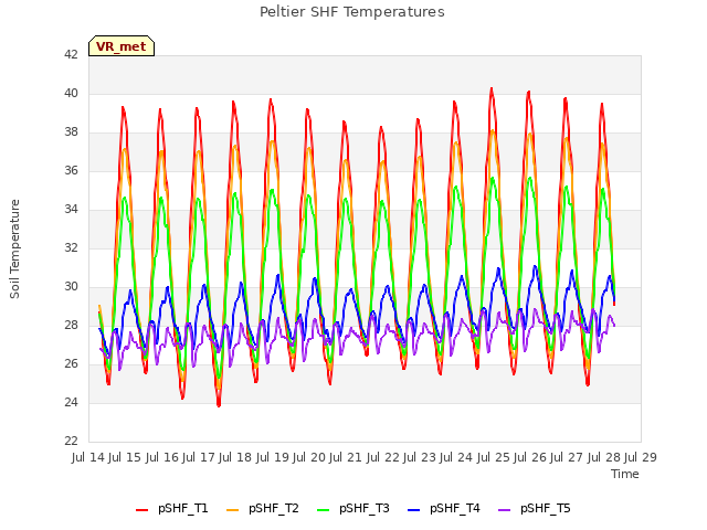 plot of Peltier SHF Temperatures