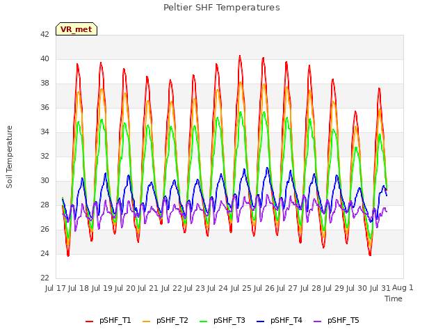 plot of Peltier SHF Temperatures