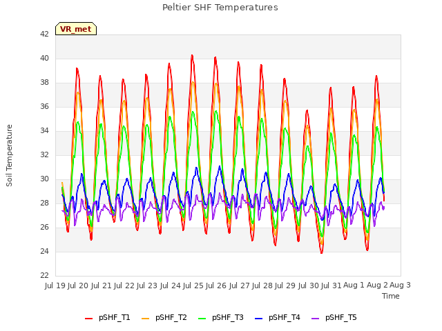 plot of Peltier SHF Temperatures