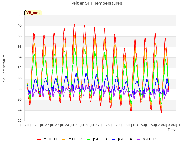 plot of Peltier SHF Temperatures