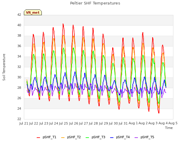 plot of Peltier SHF Temperatures