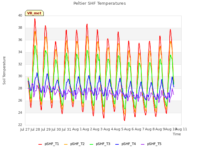 plot of Peltier SHF Temperatures