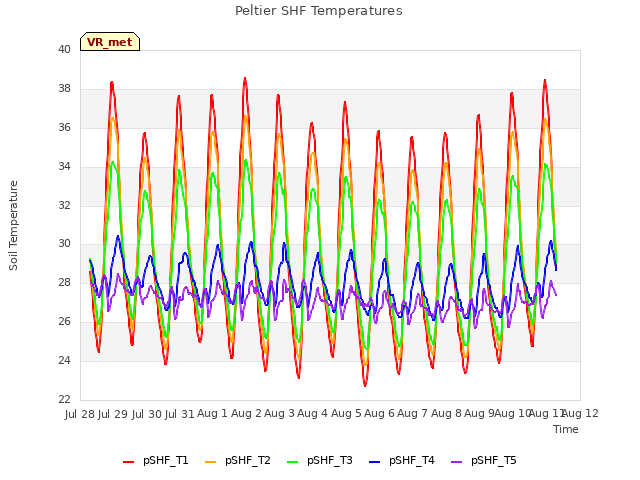 plot of Peltier SHF Temperatures