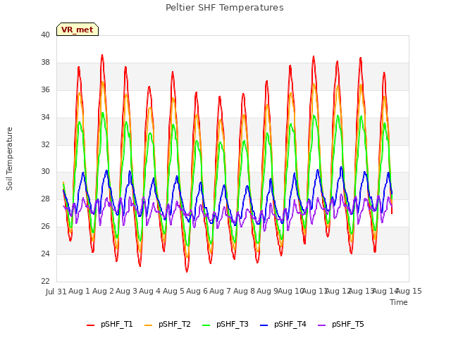 plot of Peltier SHF Temperatures