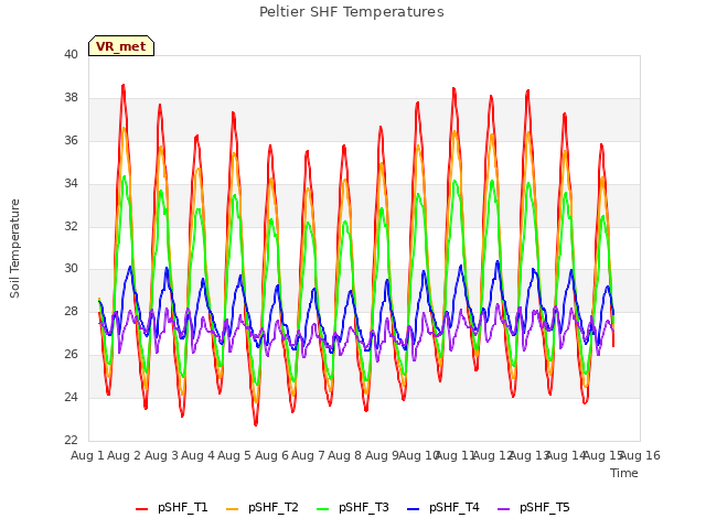 plot of Peltier SHF Temperatures