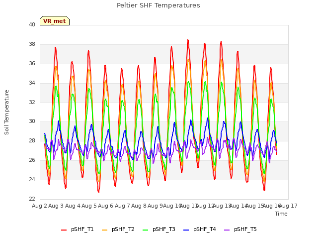 plot of Peltier SHF Temperatures