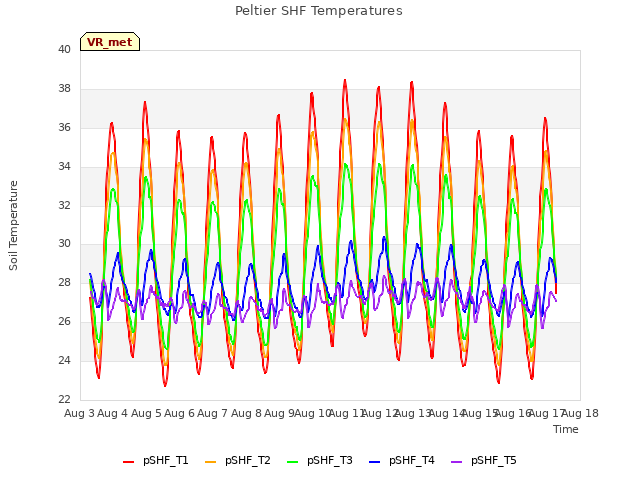 plot of Peltier SHF Temperatures