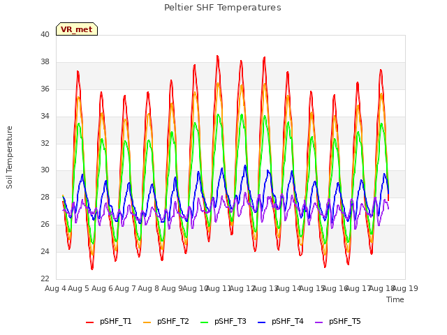 plot of Peltier SHF Temperatures