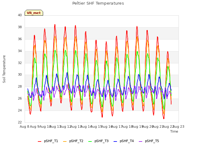plot of Peltier SHF Temperatures
