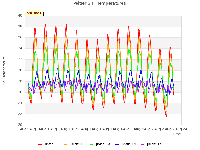 plot of Peltier SHF Temperatures