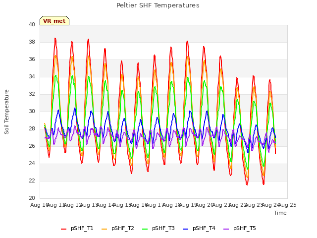 plot of Peltier SHF Temperatures