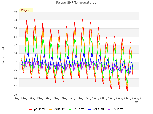 plot of Peltier SHF Temperatures