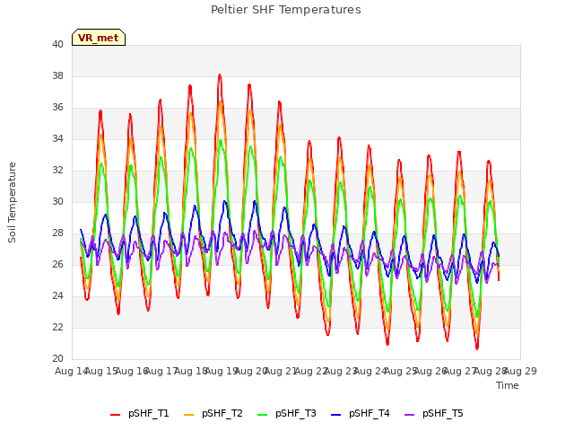 plot of Peltier SHF Temperatures