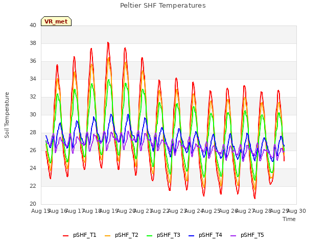 plot of Peltier SHF Temperatures