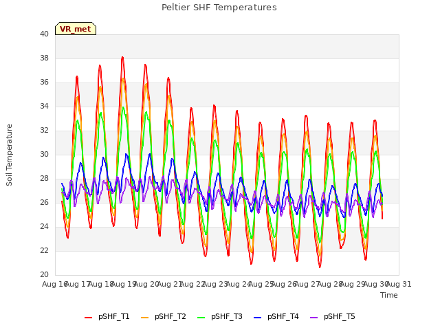 plot of Peltier SHF Temperatures