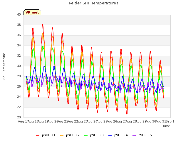 plot of Peltier SHF Temperatures