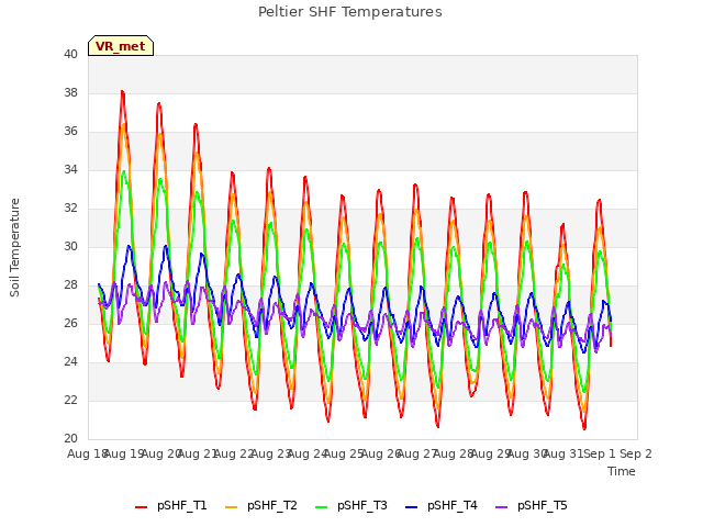 plot of Peltier SHF Temperatures