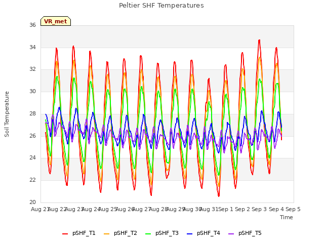 plot of Peltier SHF Temperatures