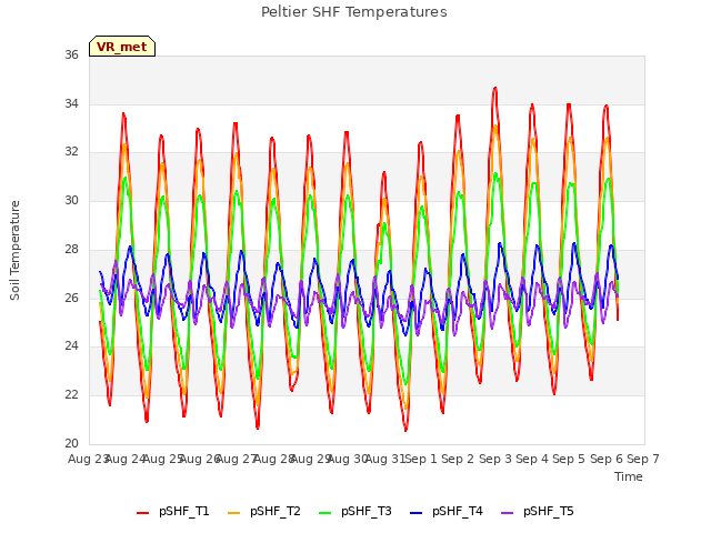 plot of Peltier SHF Temperatures