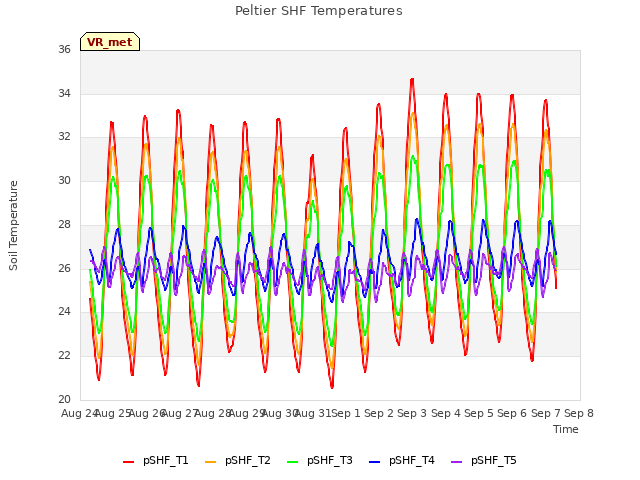 plot of Peltier SHF Temperatures