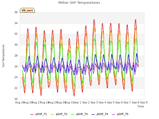 plot of Peltier SHF Temperatures