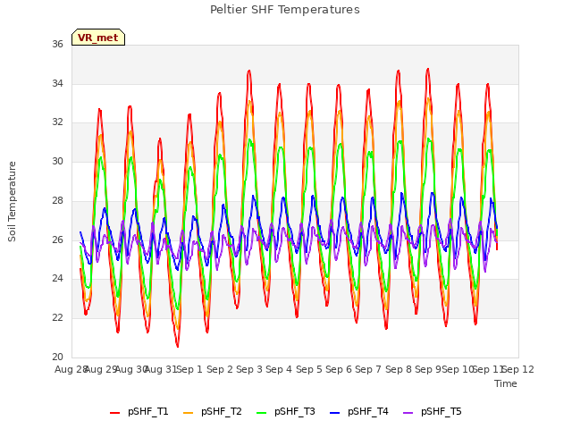 plot of Peltier SHF Temperatures