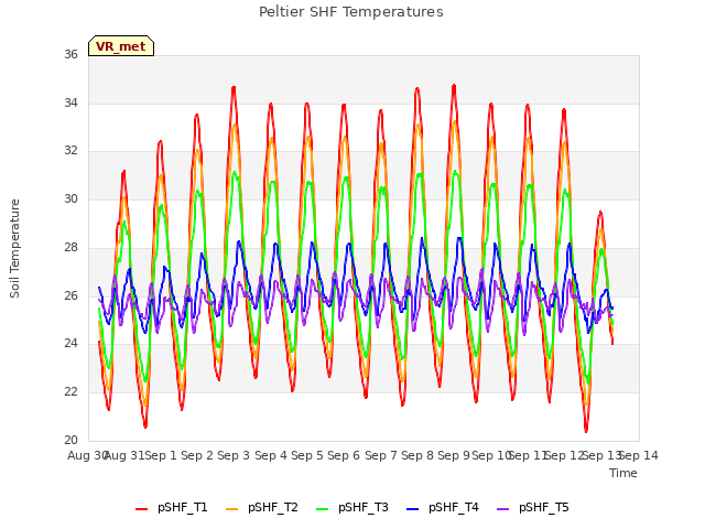 plot of Peltier SHF Temperatures