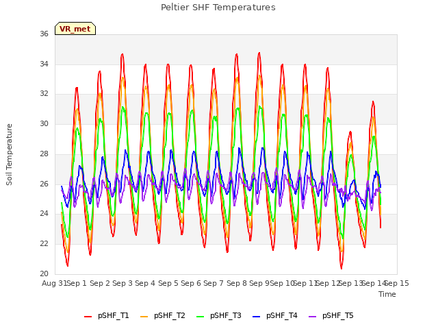 plot of Peltier SHF Temperatures