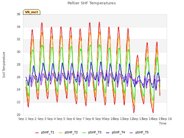 plot of Peltier SHF Temperatures