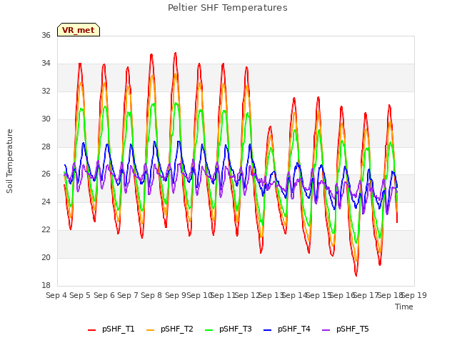 plot of Peltier SHF Temperatures