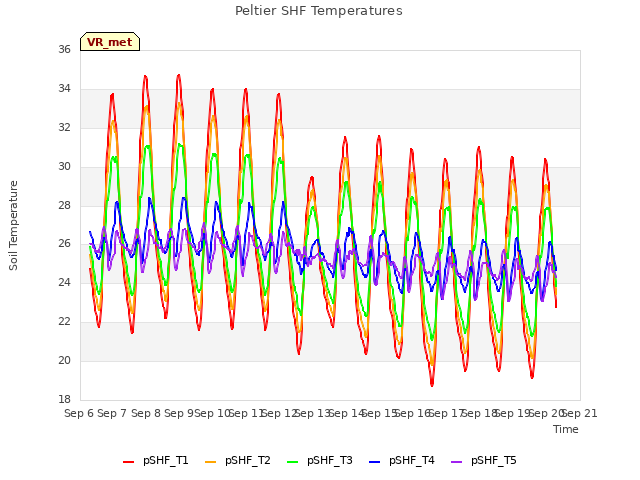 plot of Peltier SHF Temperatures