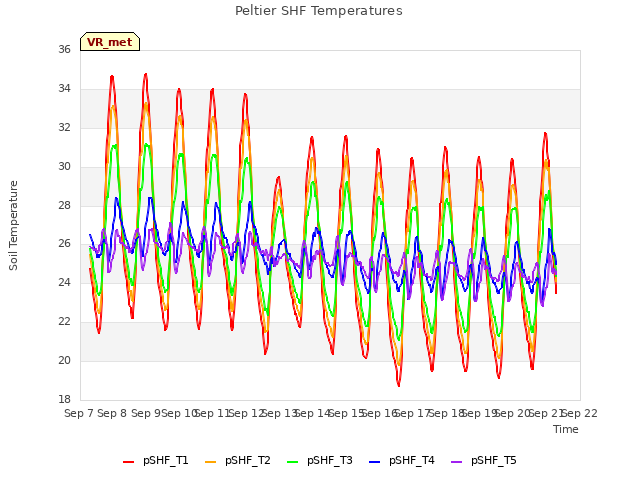 plot of Peltier SHF Temperatures