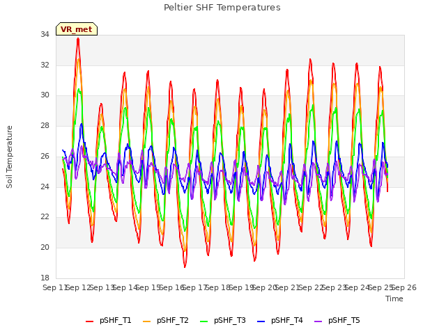 plot of Peltier SHF Temperatures