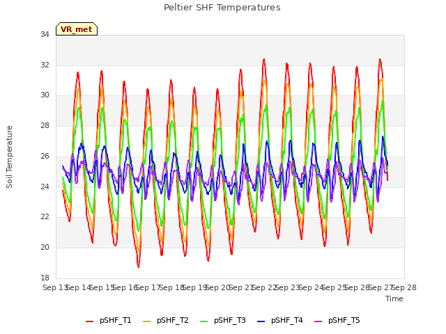 plot of Peltier SHF Temperatures