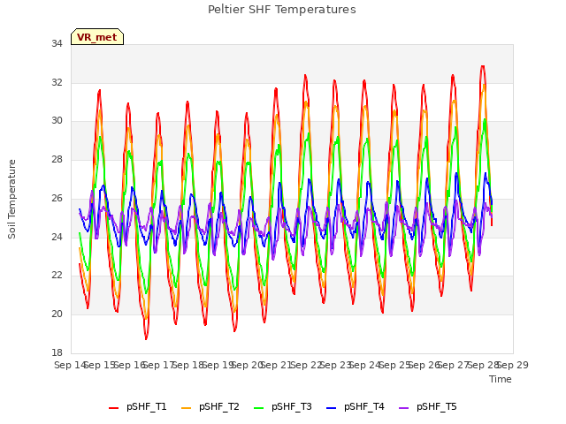 plot of Peltier SHF Temperatures