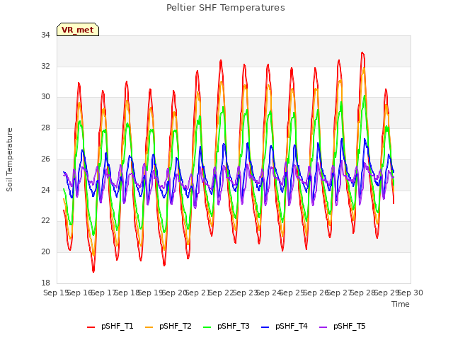 plot of Peltier SHF Temperatures