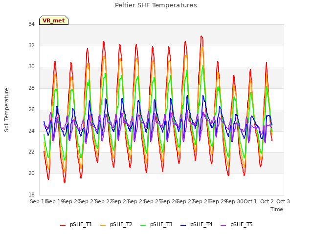 plot of Peltier SHF Temperatures
