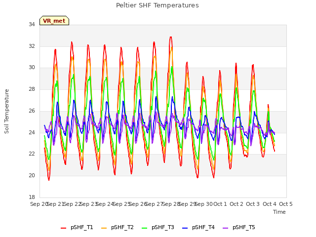 plot of Peltier SHF Temperatures