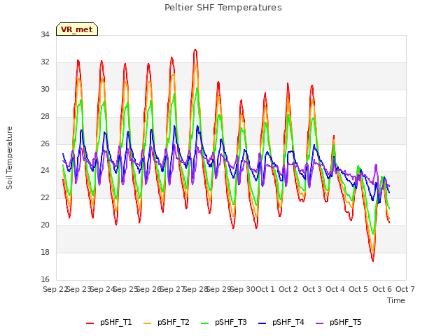 plot of Peltier SHF Temperatures