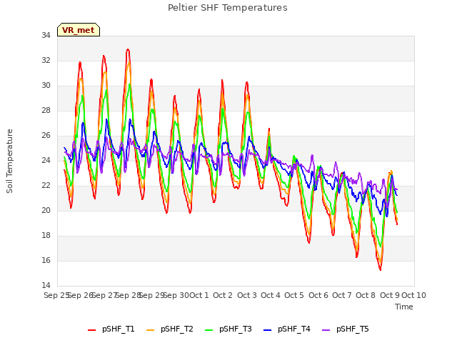 plot of Peltier SHF Temperatures