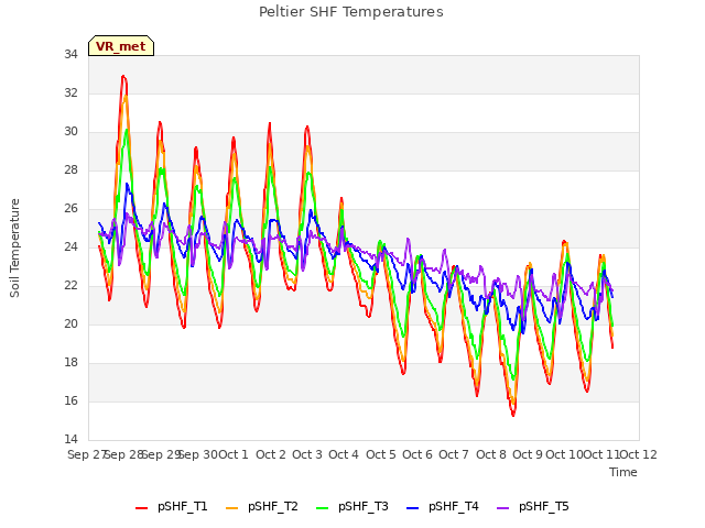 plot of Peltier SHF Temperatures