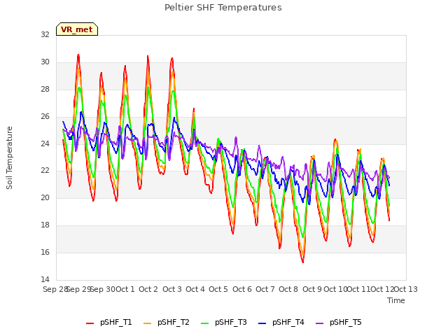 plot of Peltier SHF Temperatures