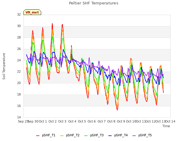 plot of Peltier SHF Temperatures