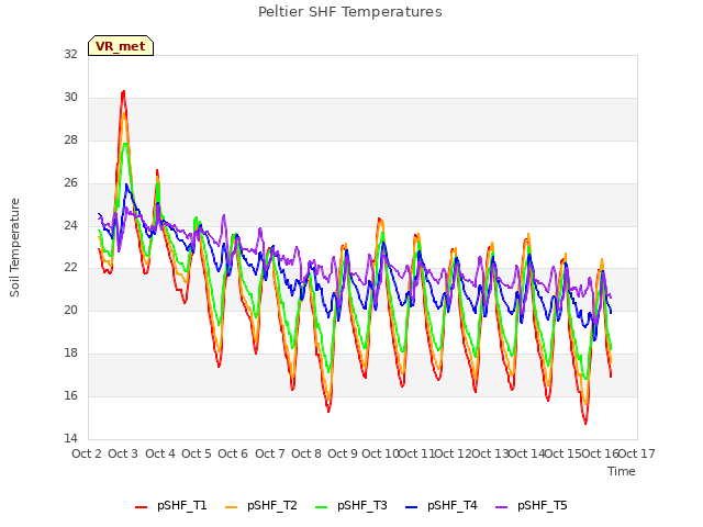 plot of Peltier SHF Temperatures