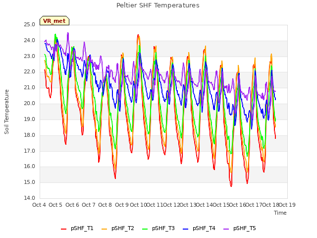 plot of Peltier SHF Temperatures